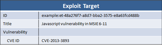 Representing a CVE in an Exploit Target