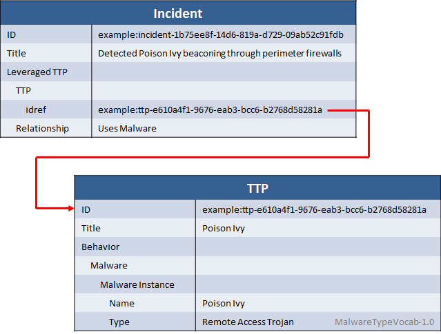 Malware used during an incident