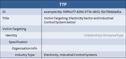TTP Targeting Sector Diagram
