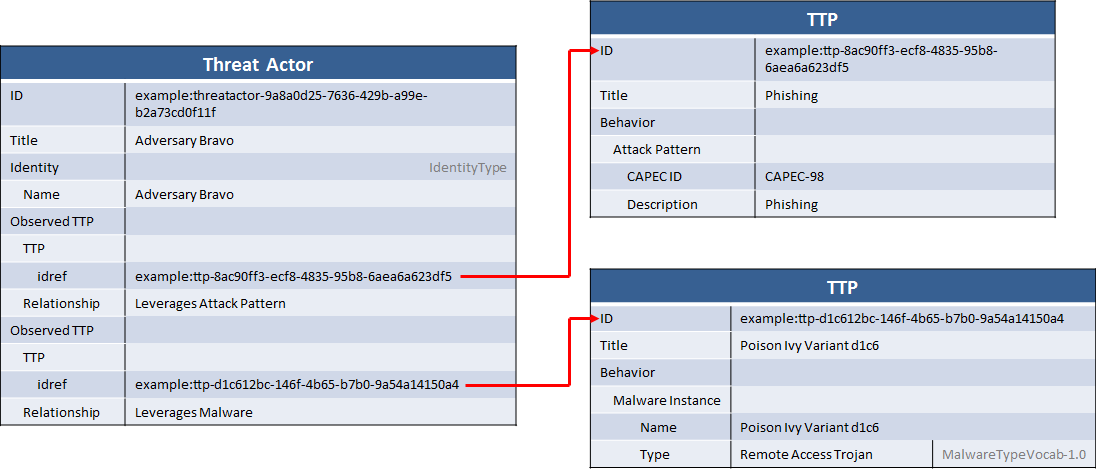 Threat Actor Leveraging Attack Patterns and Malware