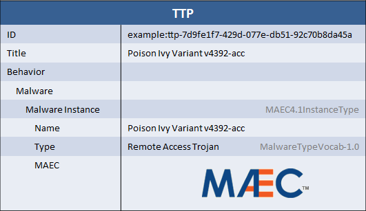 Malware characterization in MAEC
