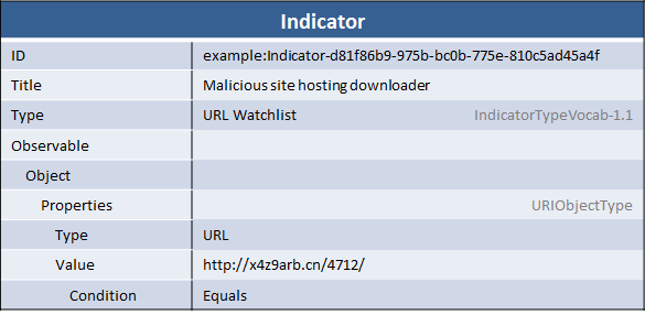 URL Indicator Diagram