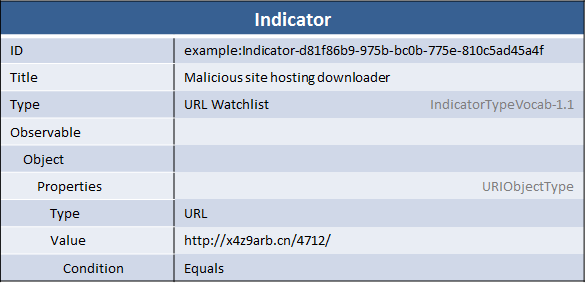 Indicator For Malicious Url Stix Project Documentation