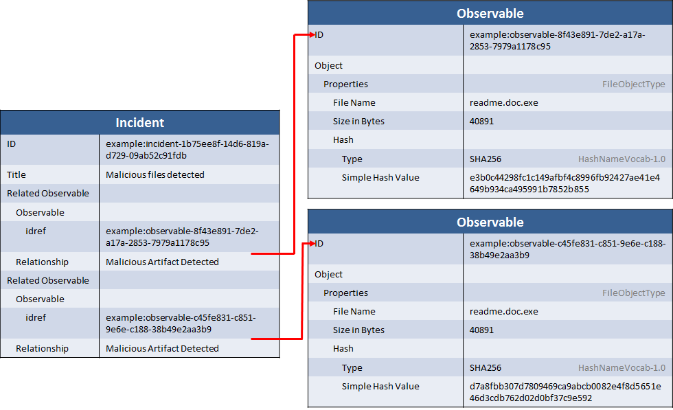 Observables related to an incident