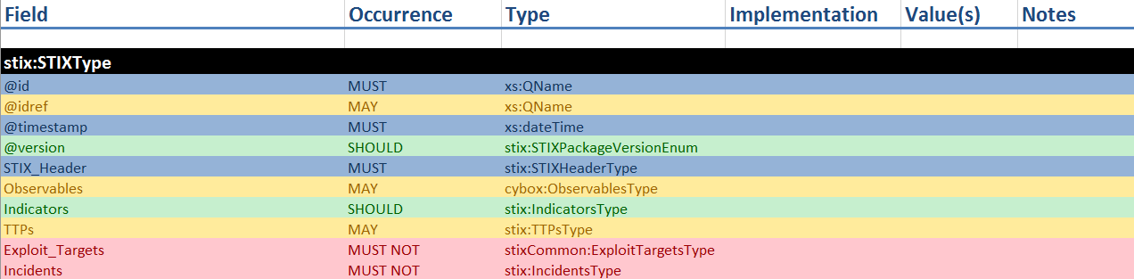 Profile data tab overview