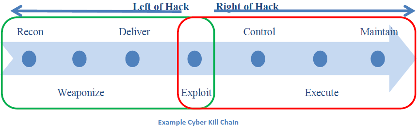 Example Cyber Kill Chain