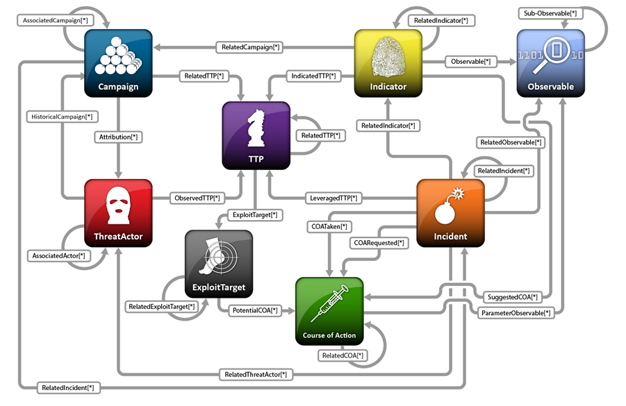 STIX 1.1 Architecture